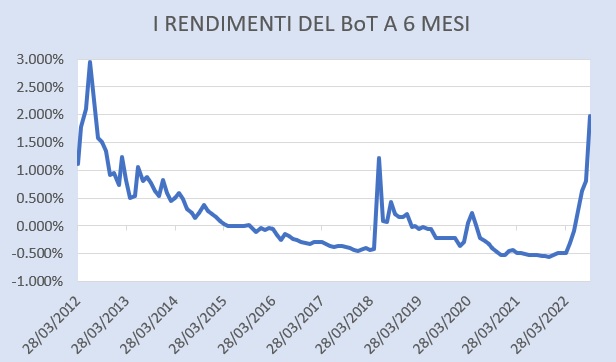BoT a 6 mesi